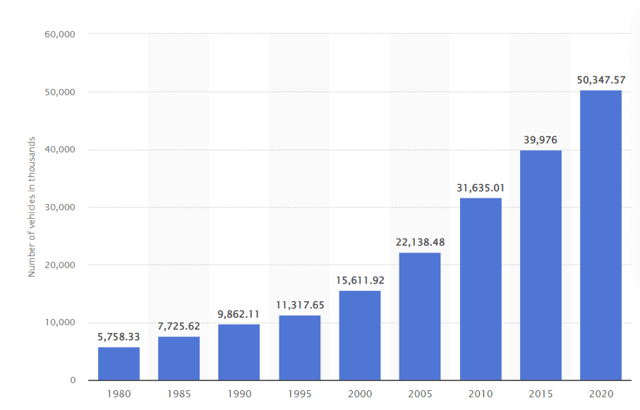 Number of motor vehicles in circulation in Mexico between 1980 and 2020