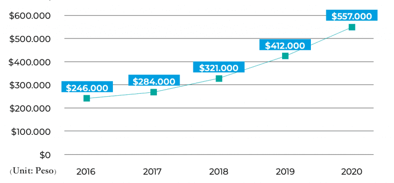 Colombia’s per capita E-commerce consumption expenditure increases year by year (Source: BlackSip)