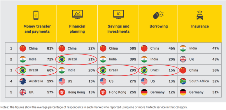 Source: EY’s Fintech Adoption Index