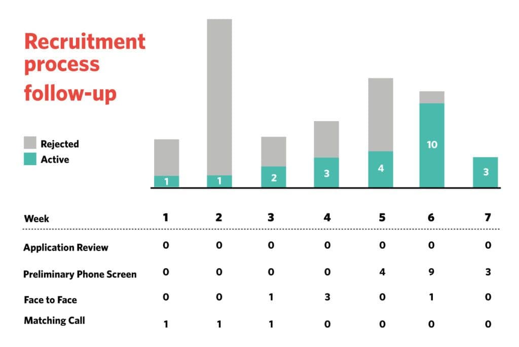 Recruitment process follow-up