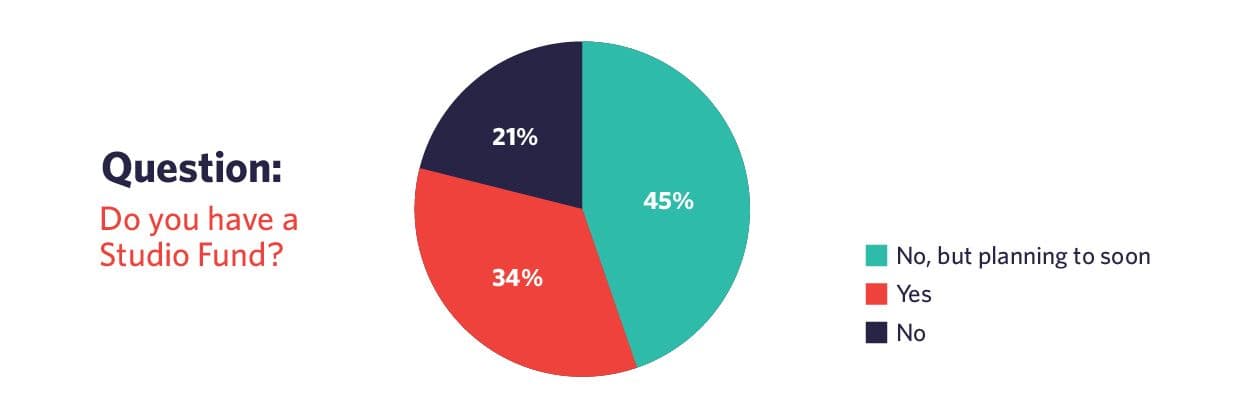 Do you have a Studio Fund?