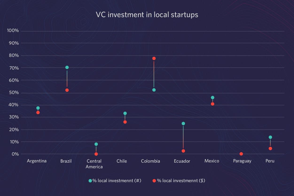 % of investment in local startups by local VCs