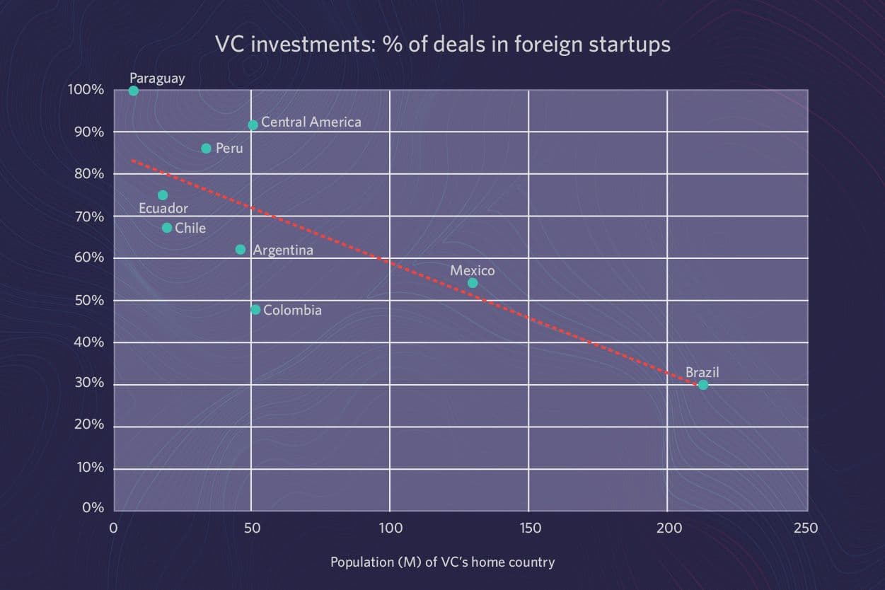% of deals in foreign startups VS population